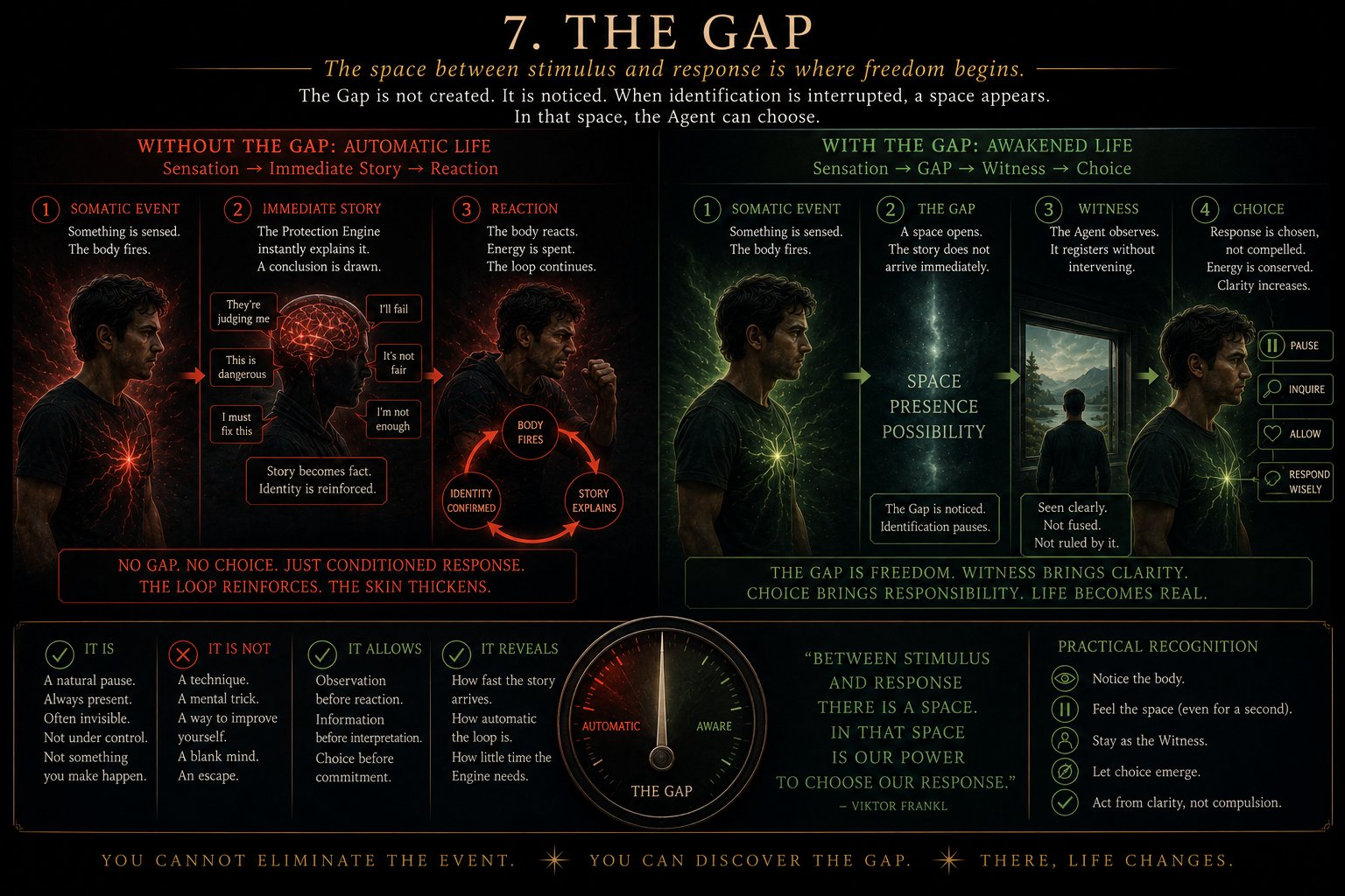 The Gap — the space between the trigger and the automatic response.