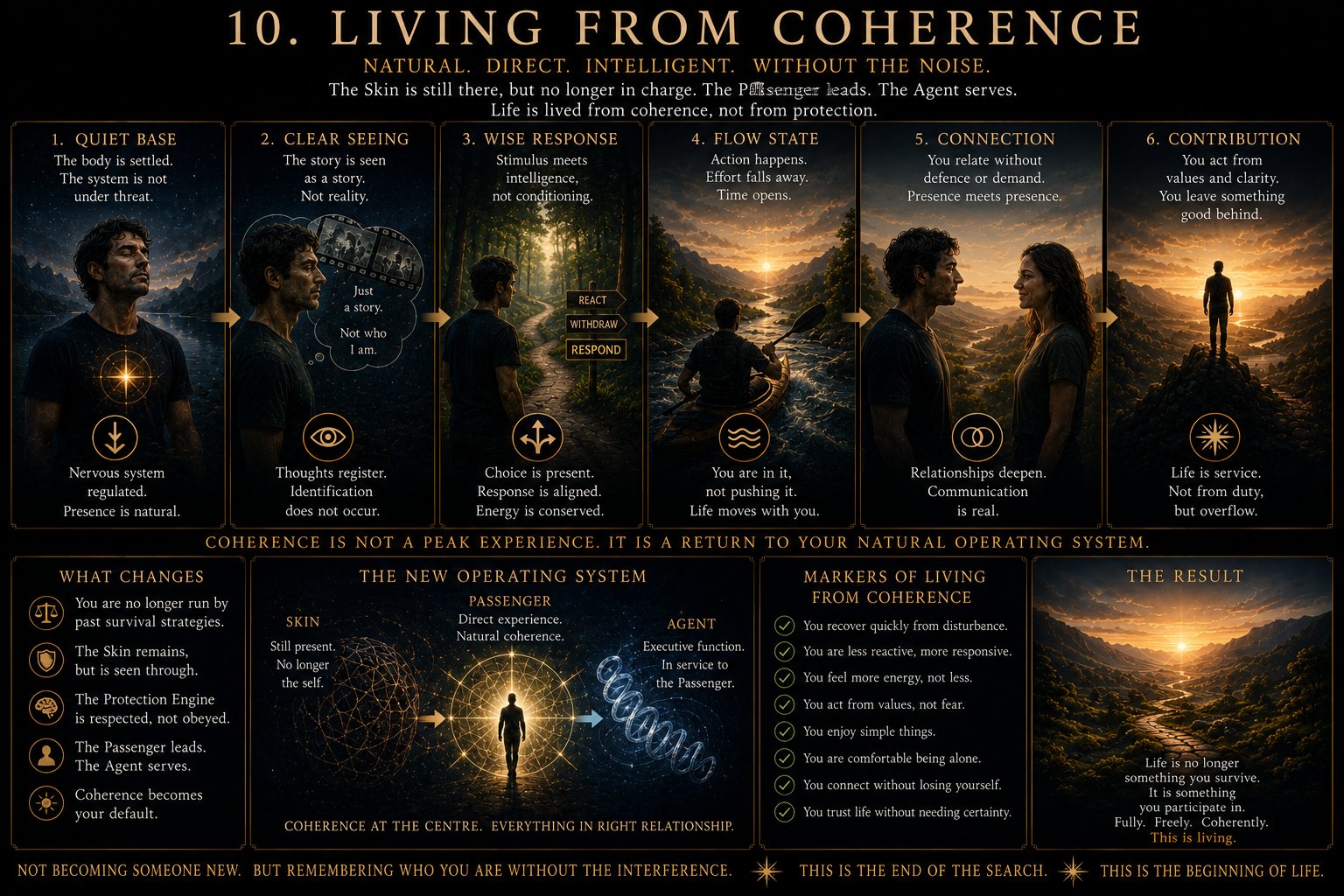 Living From Coherence — daily life run from direct contact, not accumulated prediction.
