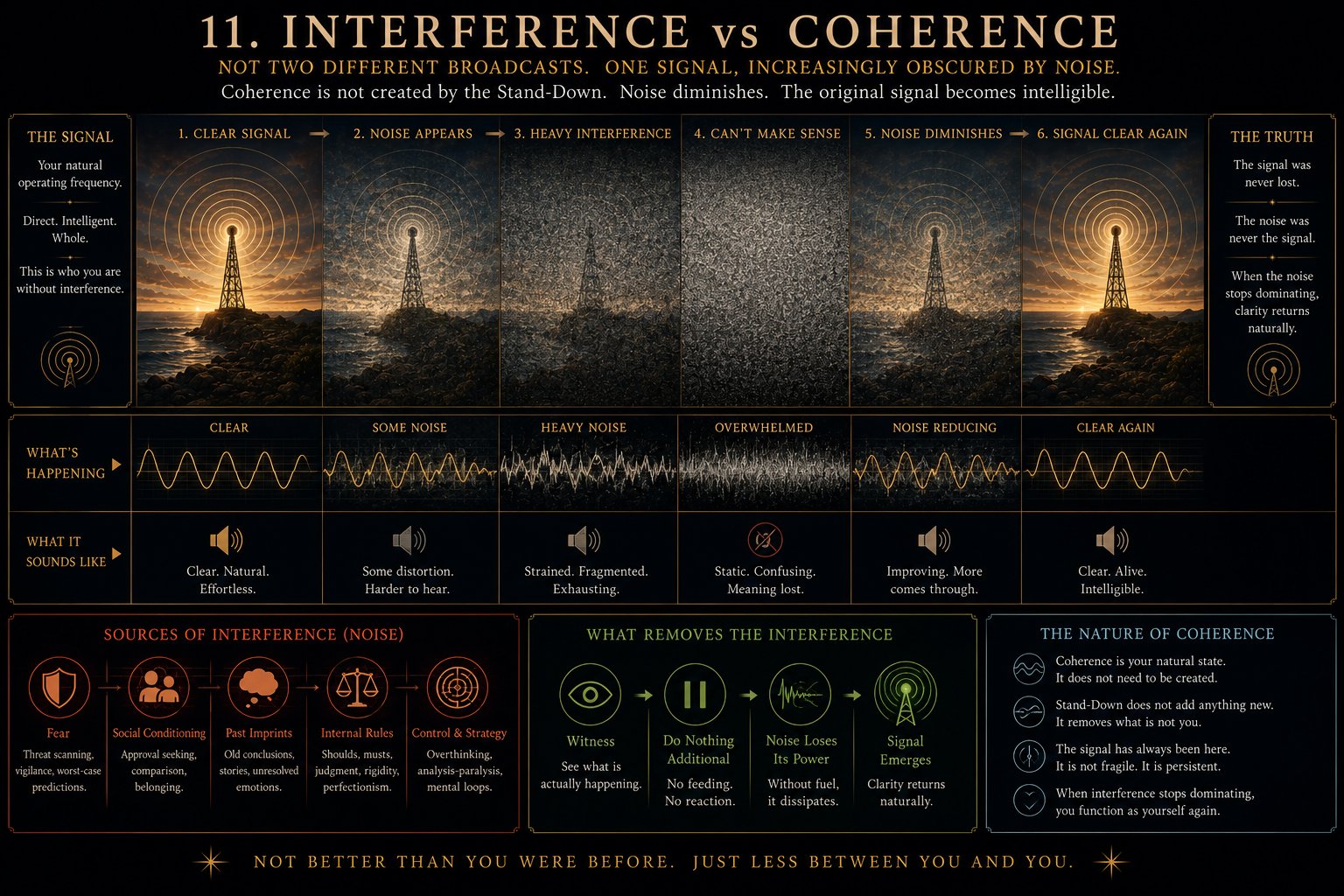 Interference vs Coherence — the same moment, two different operating systems.